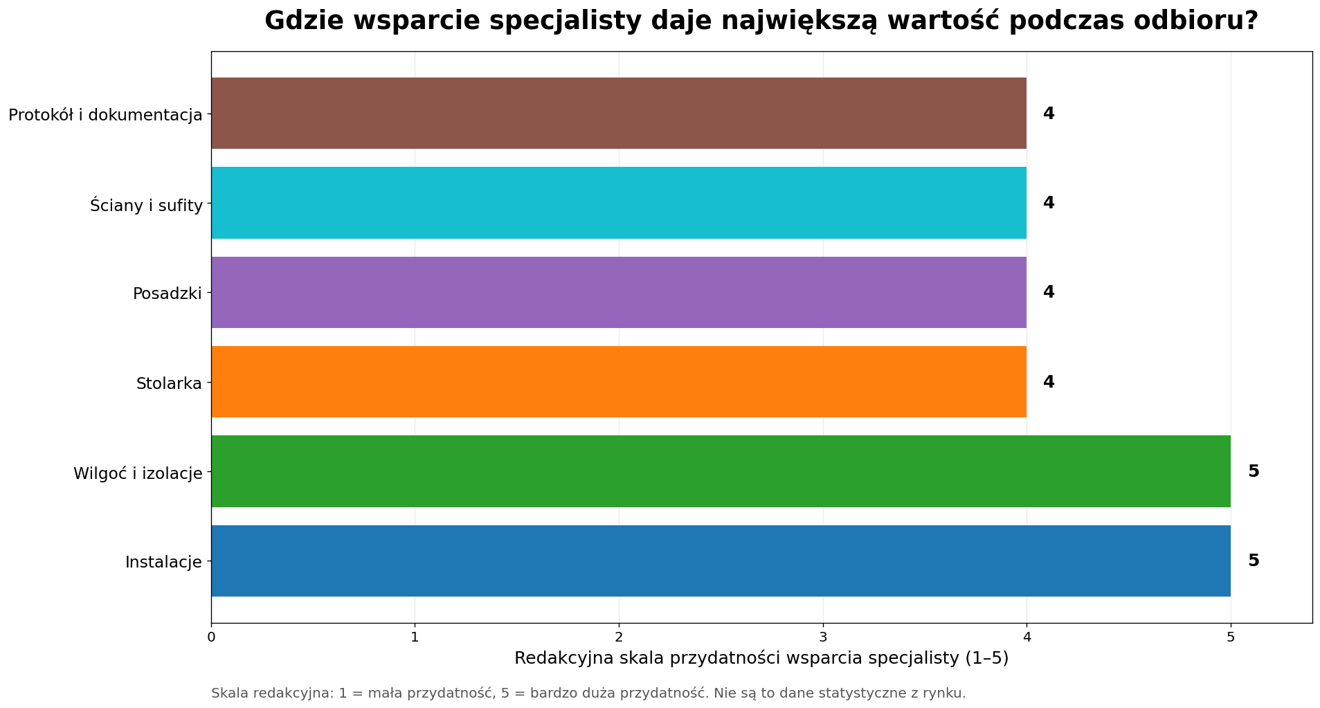 Gdzie wsparcie specjalisty daje największą wartość podczas odbioru?
